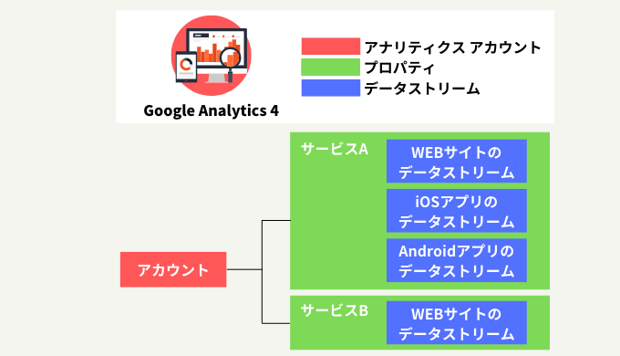 Googleアナリティクス4の構造
